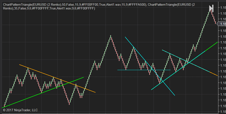 Triangle Chart pattern indicator with Market Analyzer for